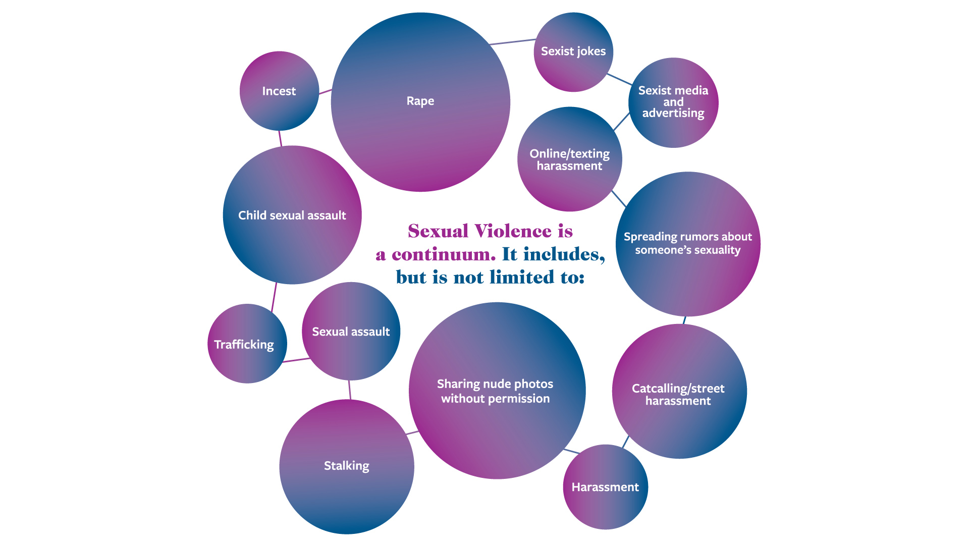 Continuum of sexual violence infographic