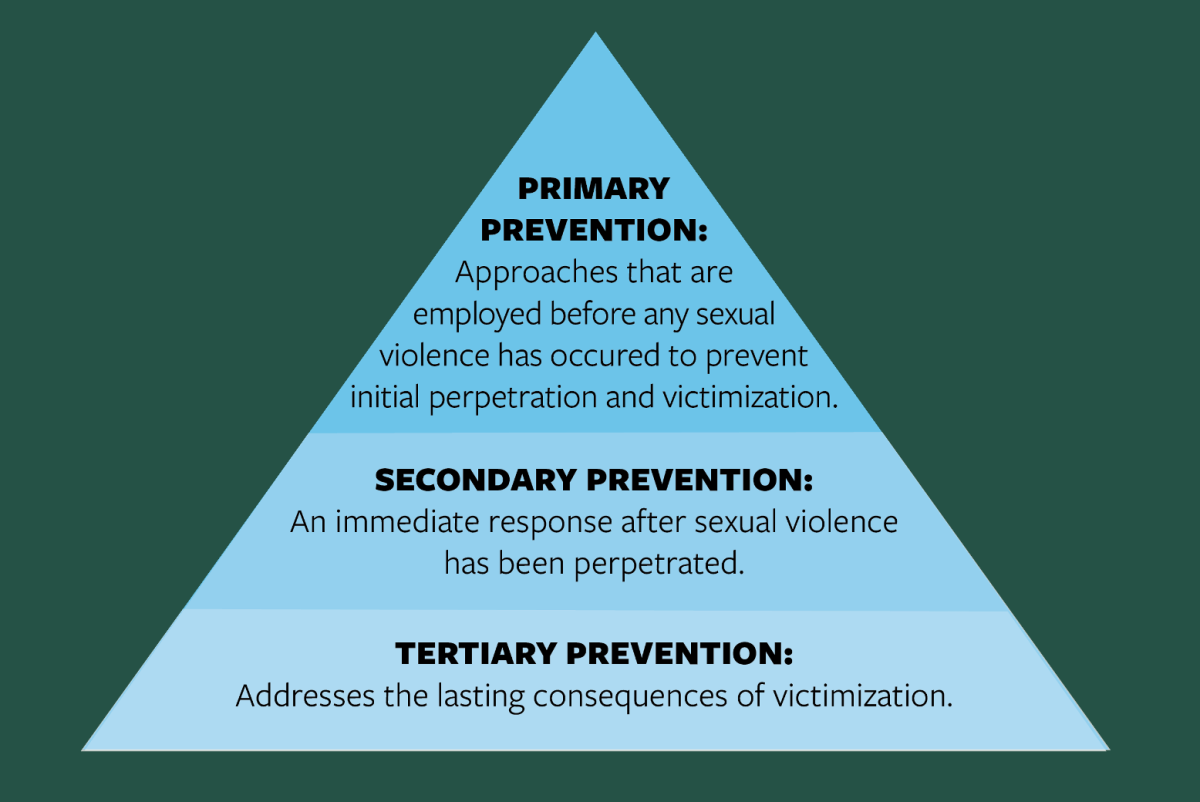 Sexual Violence Prevention All in Tulane s commitment to stop